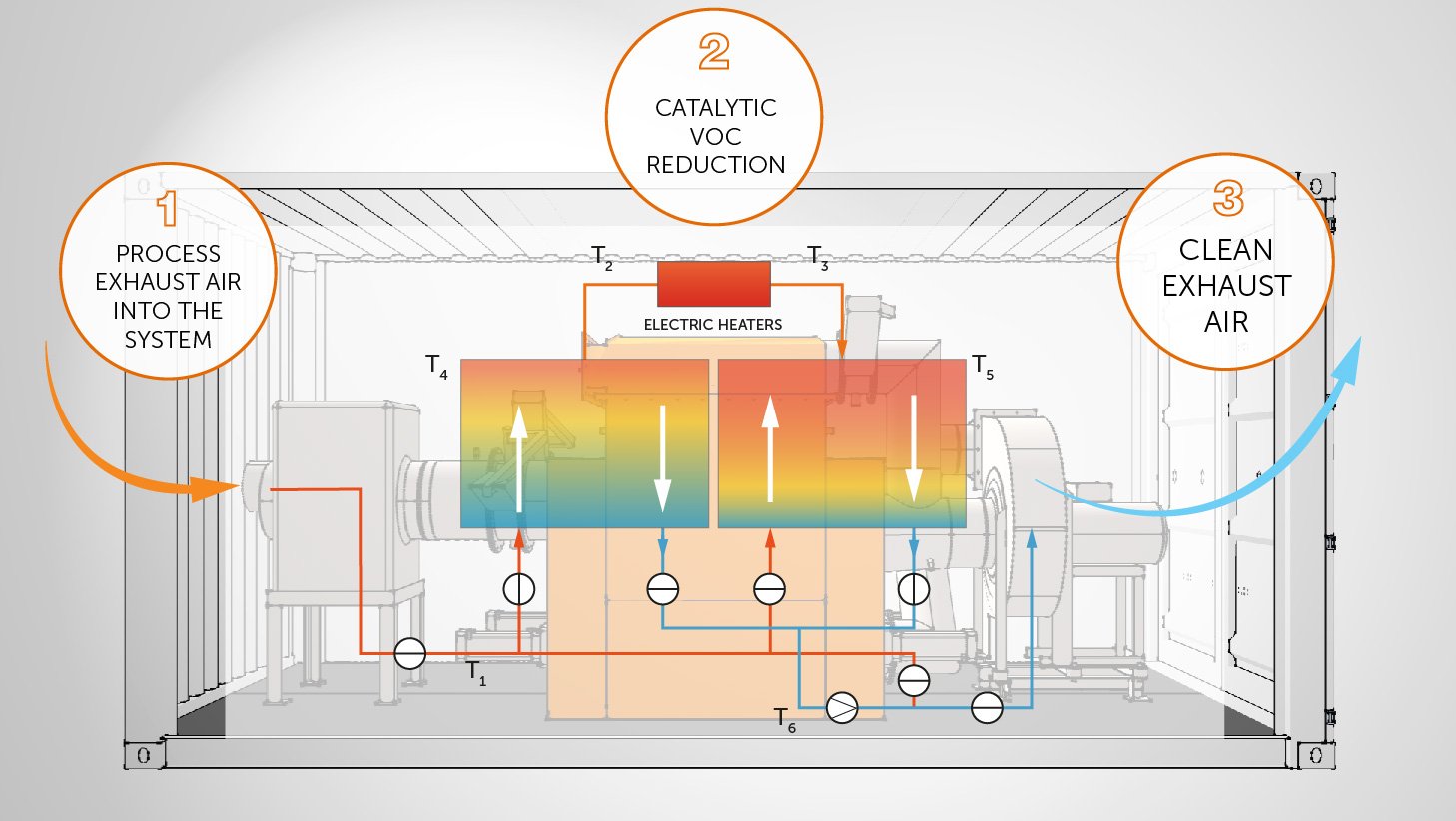 Genano Industrial VOC Abatement